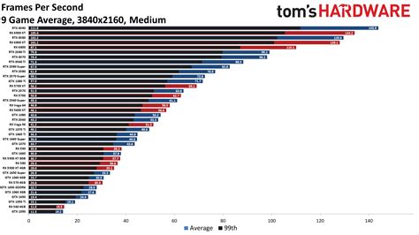 gpu comparison chart|gpu performance table.